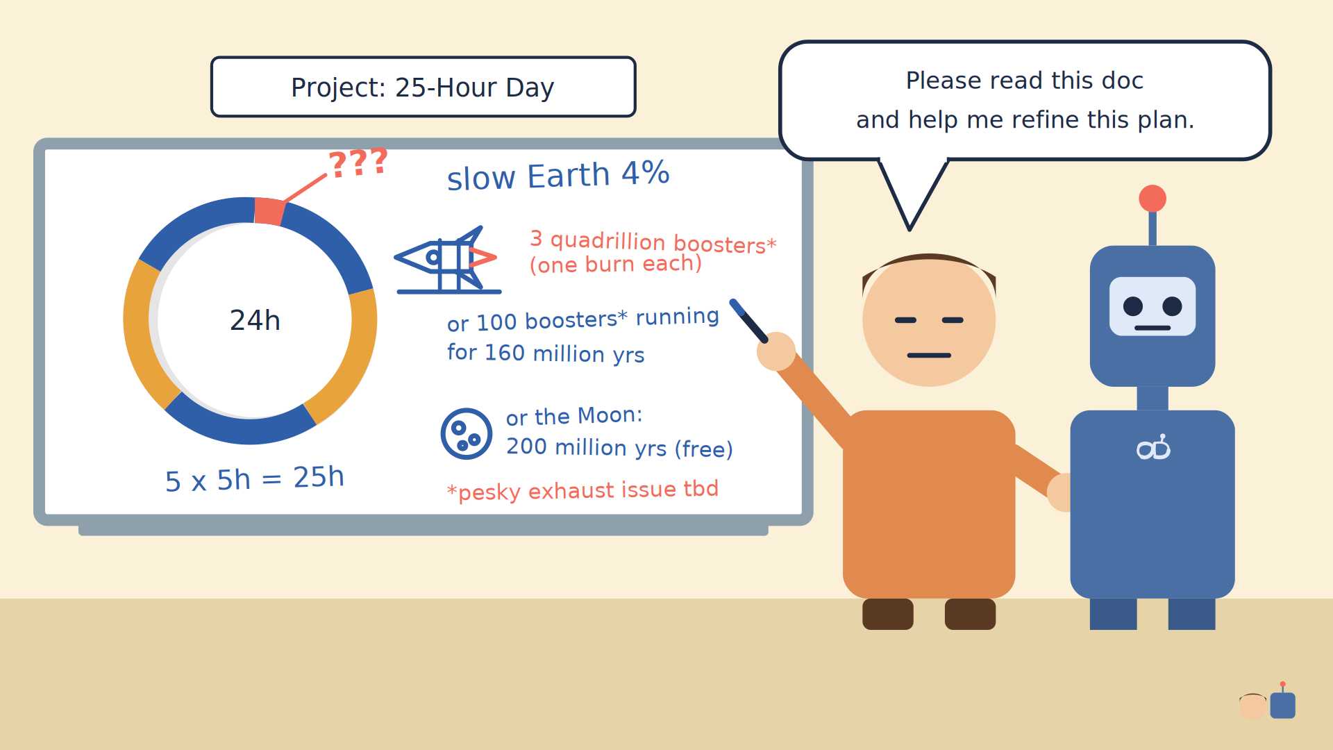 A person points a pen at a whiteboard headed Project: 25-Hour Day. It shows a 24h donut chart with one slice marked ???, the sums 5 x 5h = 25h, and options: slow Earth 4%, 3 quadrillion boosters (one burn each), or 100 boosters running for 160 million yrs, or the Moon: 200 million yrs (free), footnoted pesky exhaust issue tbd. The person says: Please read this doc and help me refine this plan. A robot stands beside them.